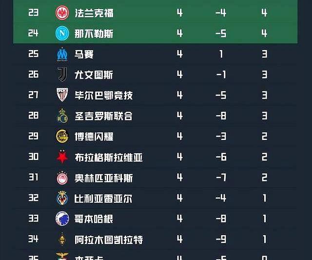 แชมเปียนส์ลีกเกิดการเปลี่ยนแปลงอย่างดุเดือดในชั่วข้ามคืน! สามทีมนำด้วยสถิติไร้พ่าย ขณะที่สองทีมรั้งท้ายตารางโดยไม่มีคะแนน พรีเมียร์ลีกครองความเหนือชั้น ขณะที่มูรินโญ่ต้องพบกับความผิดหวังอย่างขมขื่น