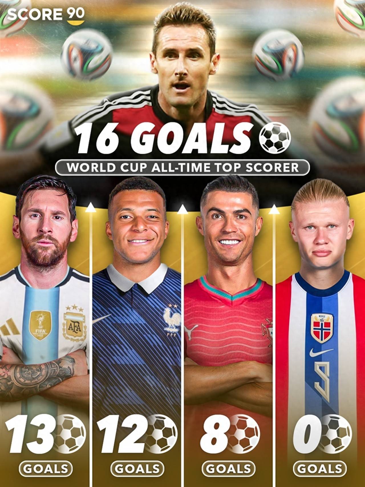 ผู้ทำประตูสูงสุดตลอดกาลของฟุตบอลโลก: เมสซี่ 13 ประตู, เอ็มบัปเป้ 12 ประตู – ใครจะสามารถทำลายสถิติ 16 ประตูของคลอเซ่ได้? ประตู | ขยาย | คริสเตียโน่ โรนัลโด้