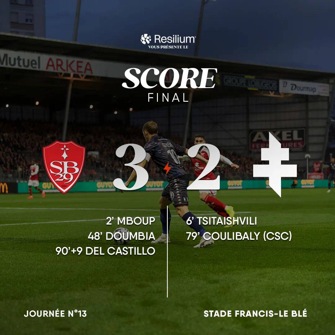 ลีกเอิง: เม็ตซ์พยายามอย่างสุดความสามารถ, เรนส์คว้าชัยชนะต่อเนื่องนำโดยผู้เล่นหน้าใหม่_เบรสต์_กองหน้า_ฤดูกาลนี้