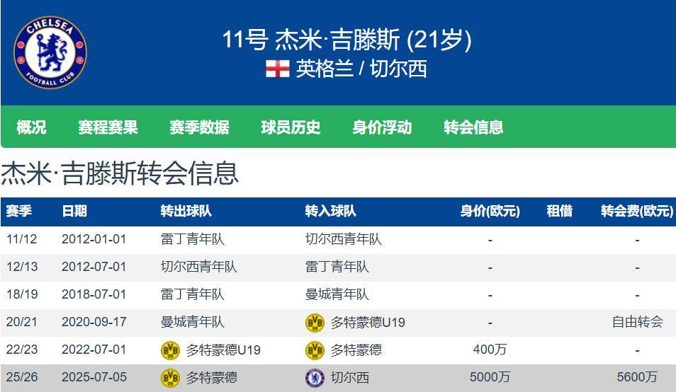 การใช้จ่ายอย่างไม่ยั้งคิดของเชลซี: 56 ล้านยูโรสำหรับกิตเทนส์, หนึ่งประตูใน 18 นัด & มูลค่าลดลงสองครั้งติดต่อกัน_แมตช์_ผู้เล่น_แชมเปียนส์ลีก