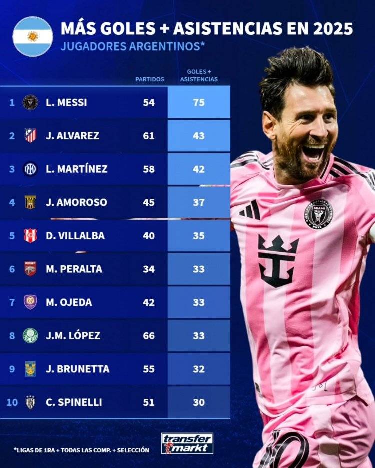 เมสซี่ ยังคงเป็นนักเตะที่ดีที่สุดของอาร์เจนตินา! เมื่อปีที่แล้วเขาอยู่ในลีกของตัวเองภายในทีม! ความสามารถของ_Álvarez_ ในลีกชั้นนำทั้งห้าของยุโรป