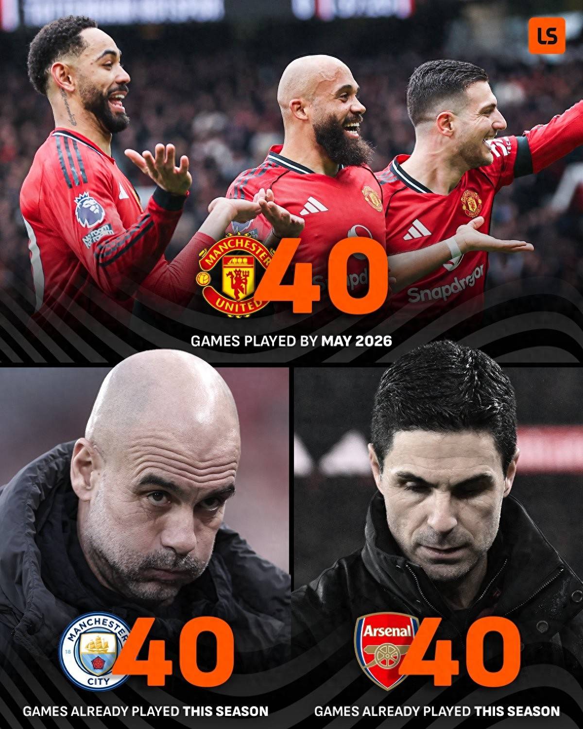 ยักษ์ใหญ่พรีเมียร์ลีกเหนื่อยล้า: อาร์เซนอลและซิตี้ลงเล่นไปแล้ว 40 นัดในฤดูกาลนี้ การแข่งขันในสี่รายการต้องการการหมุนเวียนผู้เล่นอย่างเพียงพอ