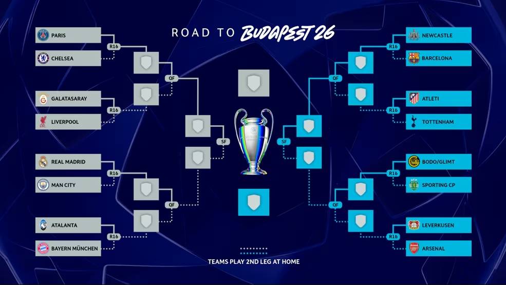 กลุ่มแห่งความตายของแชมเปียนส์ลีกเริ่มชัดเจน: เรอัล มาดริด, เชลซี และ ปารีส แซงต์-แชร์กแมง ถูกจับสลากให้อยู่ในครึ่งเดียวกัน ขณะที่ อาร์เซนอล ได้จับสลากอยู่ในกลุ่มที่ดูเป็นต่อพร้อมกับ แมนเชสเตอร์ ซิตี้, เรอัล มาดริด และ สปอร์ติ้ง ซีพี