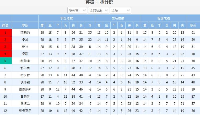 พรีเมียร์ลีกสุดเดือดในค่ำคืนนี้! แมนเชสเตอร์ ซิตี้ คว้าชัยชนะ 1-0 ในช่วงทดเวลาบาดเจ็บ + ลิเวอร์พูลถล่มคู่แข่ง 5-2 + ทีมแชมเปียนส์ลีกตกรอบ 16 ทีมสุดท้ายพ่ายพลิกล็อก 2-3 – การแข่งขันชิงแชมป์พลิกโฉมในชั่วข้ามคืน _ภาพ_ อาร์เซนอล เชลซี