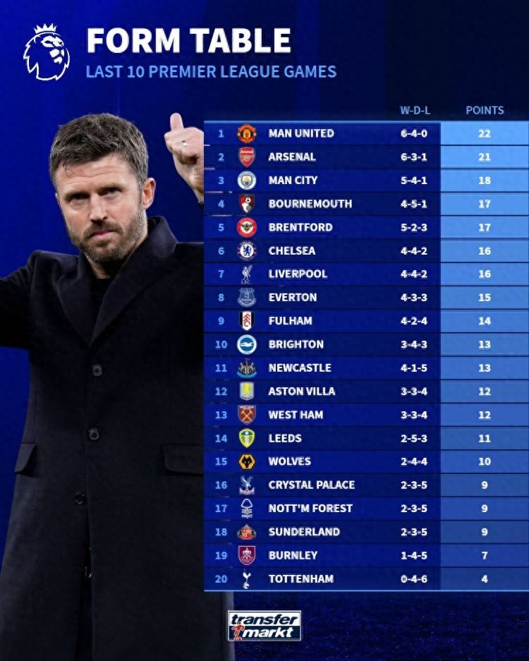 คะแนนสะสมพรีเมียร์ลีกใน 10 นัดล่าสุด: แมนเชสเตอร์ ยูไนเต็ด นำเป็นจ่าฝูงด้วย 22 คะแนน อาร์เซนอล ตามมาเป็นอันดับสองด้วย 21 คะแนน ท็อตแนม ฮ็อตสเปอร์ อยู่อันดับสุดท้ายด้วย 4 คะแนน น็อตติงแฮม ฟอเรสต์ แชมเปียนส์ลีก แมนเชสเตอร์ ซิตี